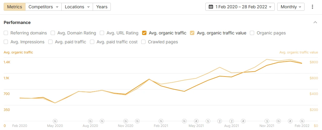 Ahrefs chart showing estimated organic traffic and traffic value growth for a Canadian awards manufacturer from February 2020 to February 2022.