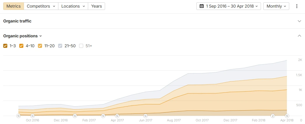 Ahrefs chart showing organic keyword growth for a Canadian B2C telecom provider from September 2016 to April 2018.