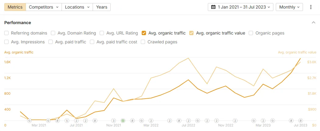 Ahrefs chart showing estimated organic traffic and traffic value growth for a Canadian MSP from January 2021 to July 2023.