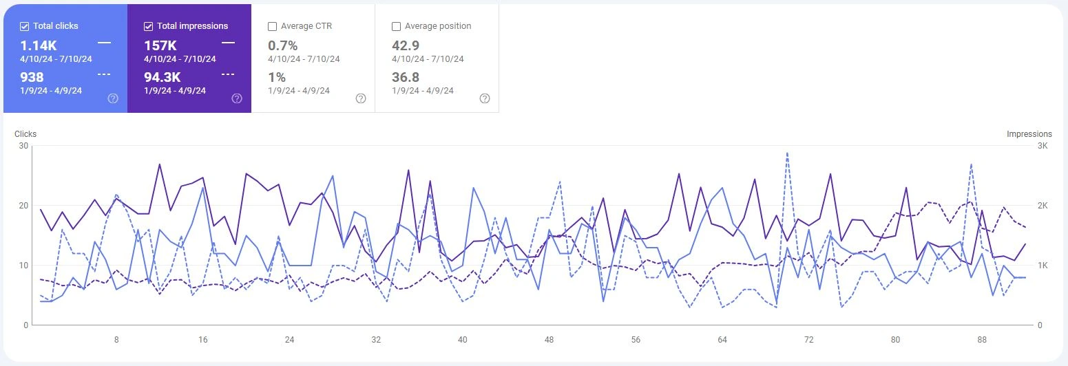 Google Search Console comparison for a Dubai real estate agency showing higher clicks and impressions and a decline in average position, January to July 2024.