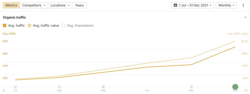 Ahrefs chart showing estimated organic traffic and traffic value growth for a Canadian indoor gardening ecommerce retailer from July to December 2021.