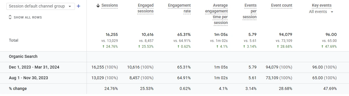 GA4 Organic Search comparison showing 24.76% more sessions and 47.69% more tracked leads from August 2023 to March 2024.