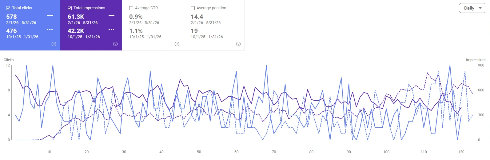 Google Search Console comparison showing higher clicks, impressions and improved average position for a PropTech SaaS company from October 2025 to May 2026.