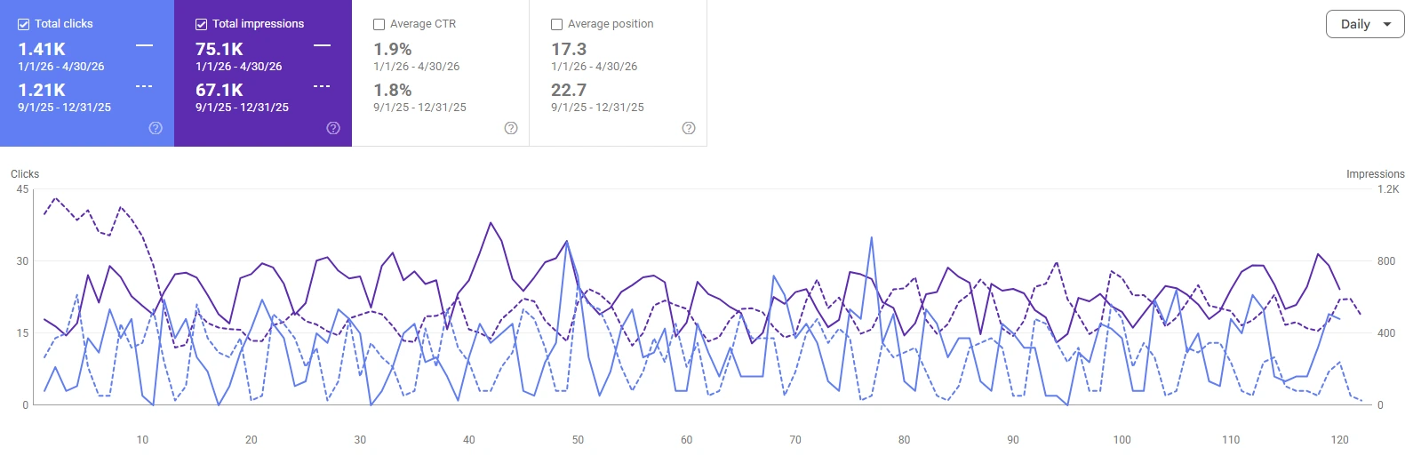 Google Search Console comparison showing higher clicks and impressions and an improvement in average position for a B2B thermal engineering company from September 2025 to April 2026.