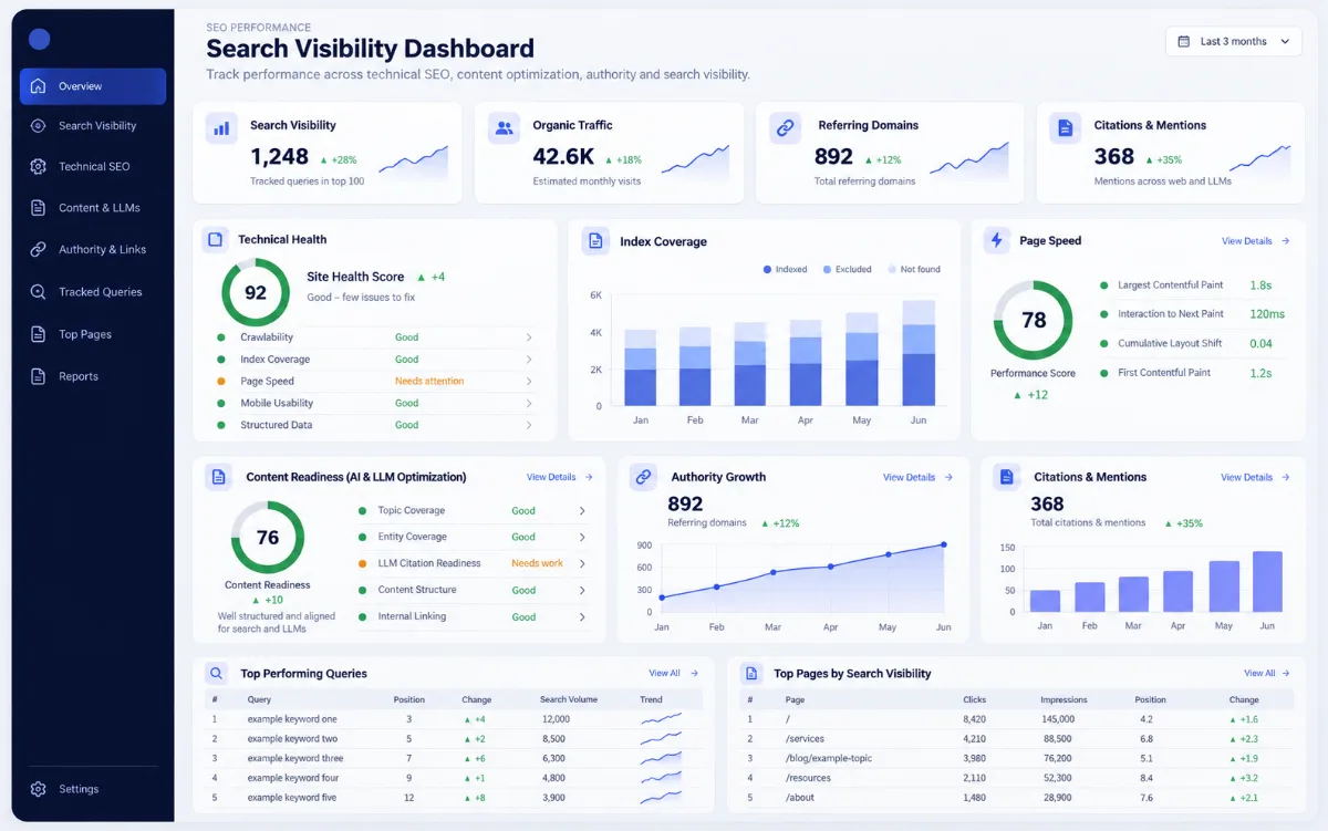 Illustration of a search visibility dashboard, showing panels for technical health, index coverage, page speed, content readiness, authority growth and citations